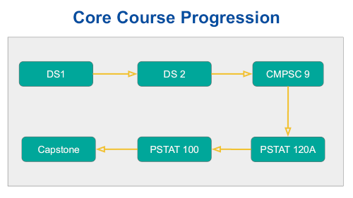 Course Progression