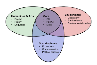 Course Progression